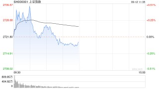 A股午评：指数冲高回落沪指跌0.05%创指涨0.32%，华为概念股集体反弹！超3000股上涨，成交3250亿；机构解读