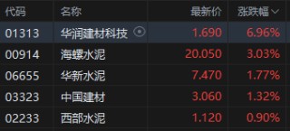 港股午评：恒指跌1.09%恒生科指跌1.83%！黄金、建材股活跃，联想小米跌超1%，零跑小鹏跌超4%，理想跌超3%