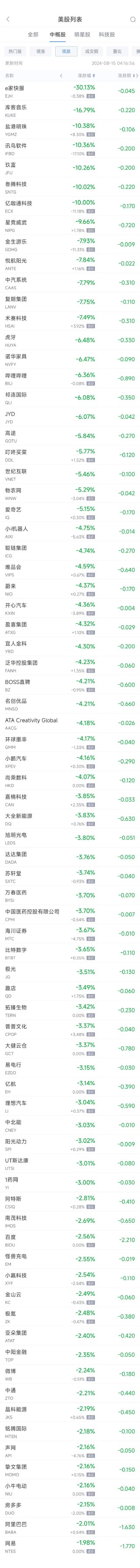 周三热门中概股涨跌不一 360数科涨12.27%，B站跌6.3%