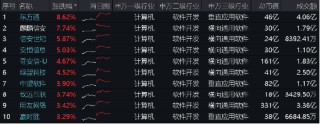 微软宕机，信创有望腾龙而起？重仓软件开发行业的信创ETF基金（562030）盘中涨超2%，三六零涨逾3%