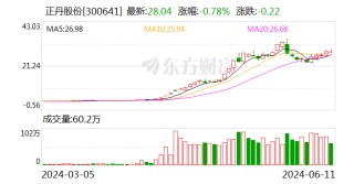 公司现有年产量是多少？正丹股份回应