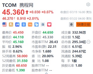 携程盘前涨超2% 花旗指其股价已过度调整并重申“买入”评级