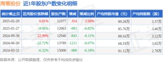 海看股份(301262)2月20日股东户数1.24万户，较上期增加2.6%