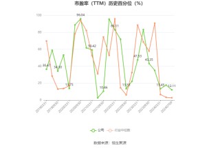 光电股份：2024年上半年净利同比预降80.15%