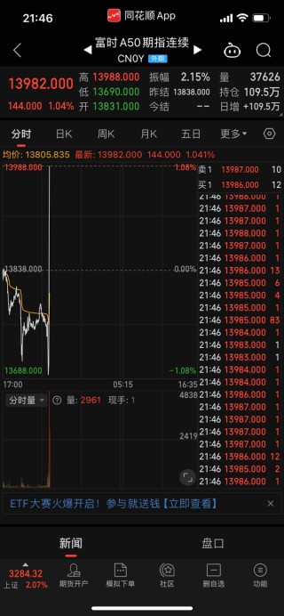 富时中国A50指数期货继续直线拉升现涨超1%