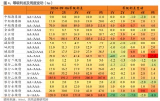 利差周度：收益率下行，利差震荡