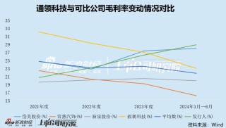 通领科技IPO两度折戟转战北交所 监管措辞罕见严厉质疑业绩真实性