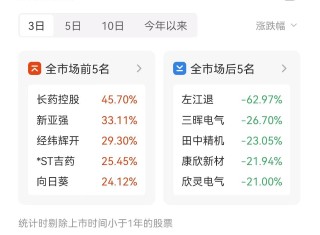 连涨个股：市场低开低走 长药控股三日大涨46%