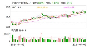 上海医药：依折麦布片获得批准生产