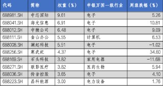 华安基金科创板ETF周报：科创板成立五周年，上周科创50指数涨4.33%