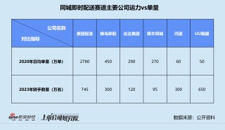 闪送拟赴美上市：估值跌回2020年同等水平 运营效率不及预期难突围