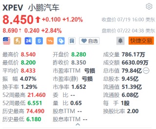 小鹏汽车盘前涨近3% 与大众汽车签署技术合作协议