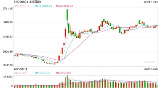 A股大小盘走势分化，微盘股指数跌近3%，四大行续创新高，医药股、脑机接口活跃