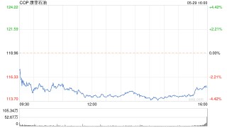 搜狐:哈福资本康菲石油公司以171亿美元的全股票交易收购马拉松石油公司
