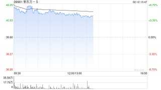 新东方-S早盘涨超4% 管理层称海外业务有积极因素