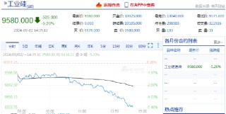 快讯：碳酸锂期货主力合约日内跌超4%，工业硅跌超5%
