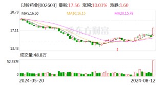 龙虎榜丨以岭药业今日涨停 知名游资方新侠净买入4578.97万元