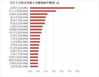 【20日资金路线图】银行板块净流入近28亿元居首 龙虎榜机构抢筹多股
