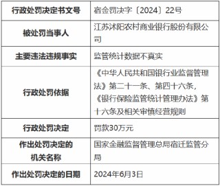 江苏沭阳农村商业银行被罚30万元 因监管统计数据不真实