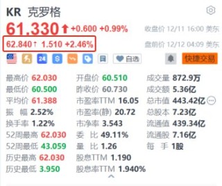 克罗格盘前涨超2.4% 与艾伯森并购案告吹后宣布将回购75亿美元股票
