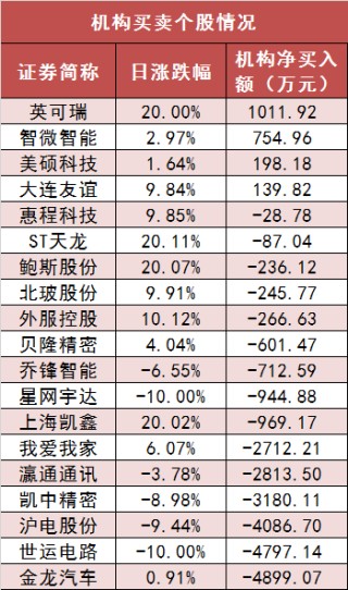 两市主力资金净流出287亿元 食品饮料等行业实现净流入