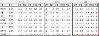 【点评报告】2024年10月美国农业部大豆供需报告解读