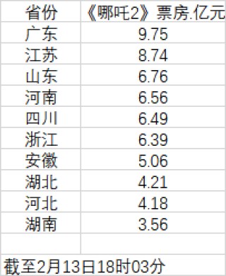 《哪吒2》票房地理：广东江苏山东位居前三，三四线城市占比近6成