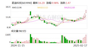 2连板麦迪科技：与华为公司关于昇腾业务的合作 尚未签署合作协议