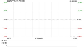 中国东方航空股份9月旅客周转量同比上升25.17%