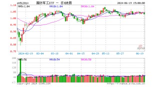 主力突然撤离，中航系中船系全线调整！国防军工ETF（512810）跌1.34%连失多根均线！