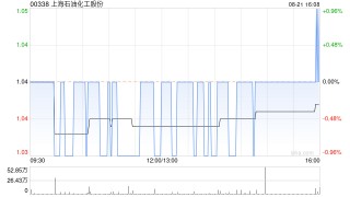 上海石油化工股份公布中期业绩 归母净利约2791.2万元同比扭亏为盈