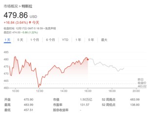 515美元！特斯拉喜迎华尔街最高目标价 股价连续第五天创新高