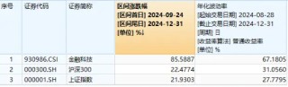 金融科技单周领涨超9%！资金密集加仓，金融科技ETF（159851）近五日吸金超3.77亿元，份额再创新高