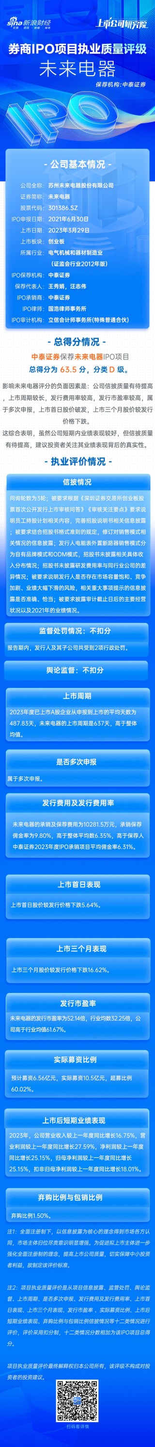 中泰证券保荐未来电器IPO项目质量评级D级 发行市盈率高于行业均值61.67% 募资10.5亿元上市首日破发
