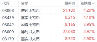 数字货币再迎利好 相关ETF近两日累计涨超10%