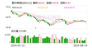 重庆啤酒：上半年净利润9.01亿元 同比增长4.19%