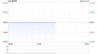 午盘：美股昨日暴跌后反弹 三大股指涨幅均超1%
