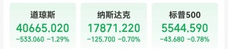 拜登消息牵动市场！预计最快在周末宣布退选？道指跌超533点！“科技七姐妹”难改疲软之势，苹果跌超2%！