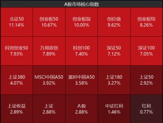 ETF日报：当前市场环境下，毫无疑问信心比黄金更贵