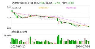 诺德股份：拟以5000万元至1亿元回购公司股份