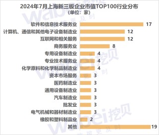 2024年7月上海新三板企业市值TOP100：22家企业冲击北交所
