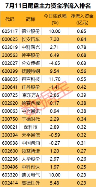 大手笔买入，有色金属板块获主力青睐