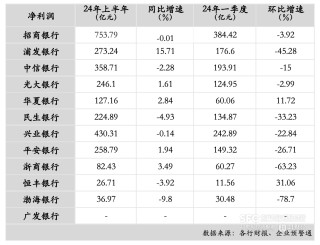 12家股份行中报分析：上半年资产规模增速放缓 5家净利润增速下降