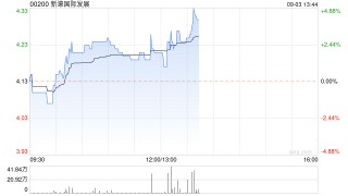 博彩股早盘集体上扬 新濠国际发展涨近3%美高梅中国涨逾2%