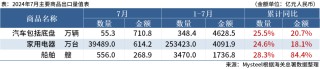 钢材下游周报：7月汽车家电船舶等出口数据出炉