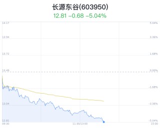 长源东谷跌破4月新低 主力净流出989万