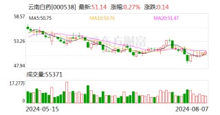 云南国资再出手！最多10亿元，计划增持A股“中药龙头”！