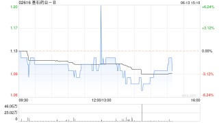 基石药业-B获CEO杨建新连续三日增持65万股股价