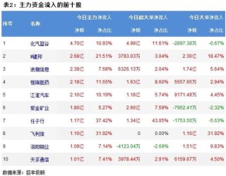 市场宽幅震荡调整 93亿主力资金外流！