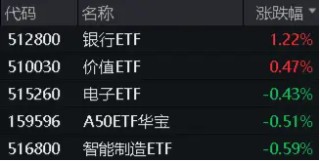 银行独美，银行ETF（512800）逆市大涨1.22%！高股息走强，价值ETF（510030）盘中上探0.93%！地量博弈延续